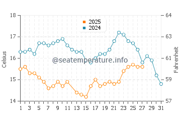 Children's Pool water temp chart in March