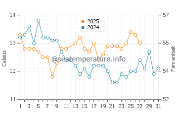 Temperature dell'acqua a Castro a marzo