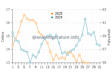Wassertemperatur Concepción im März