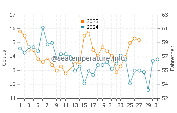 Temperature dell'acqua a Matanzas a marzo
