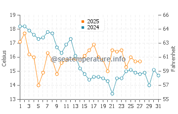 Temperature dell'acqua a San Antonio a marzo
