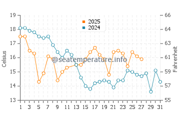 Temperature dell'acqua a Santo Domingo a marzo