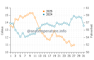 Temperature dell'acqua a Valdivia a marzo