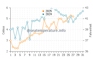 Chilmark water temp chart in March