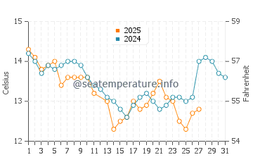 Chiloe Island water temp chart in March