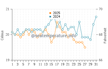 Chimaje water temp chart in March