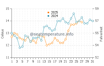 China Camp water temp chart in March