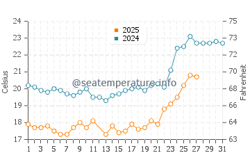 Wassertemperatur Nanao im März