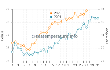 Chinchani water temp chart in March