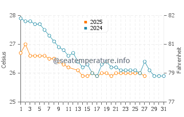 Chinderah water temp chart in March