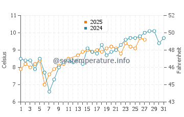 Chinook water temp chart in March