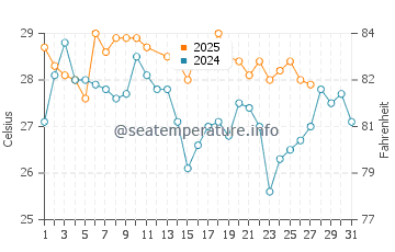 Chipipe water temp chart in March