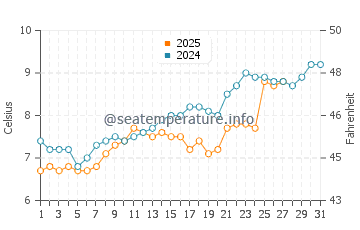 Temperature dell'acqua a Chittening a marzo