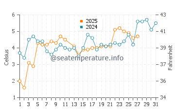 Chlapowo water temp chart in March