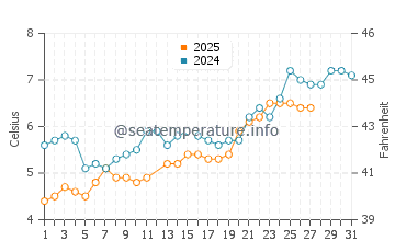 Temperatura vode u Čolpon-Ata u ožujku
