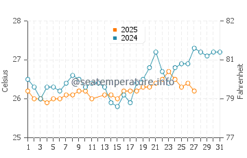 Temperatura da água em Choroni em março