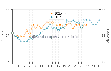 Temperature dell'acqua a Christiansted a marzo