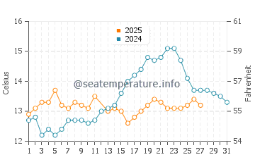 Temperature dell'acqua a Ciboure a marzo