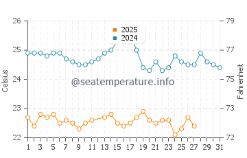 Cidade Velha water temp chart in March
