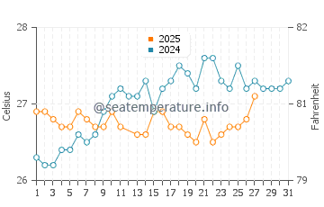 Temperatura da água em Cienfuegos em março
