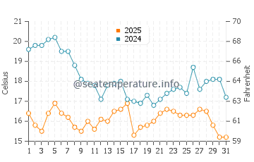 Temperatura del agua en Cifuncho en marzo