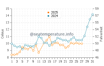 Cinarcik water temp chart in March