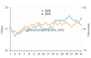 Temperature dell'acqua a Cinnamon Bay a marzo