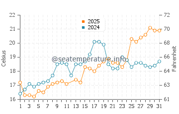 Cinnamon Beach water temp chart in March