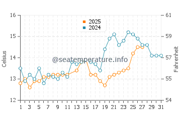 Wassertemperatur Cinquale im März