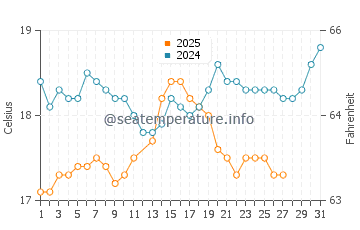Cirali water temp chart in March