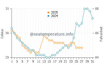 Cirebon water temp chart in March