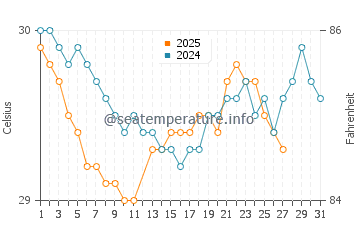 Cireuma water temp chart in March