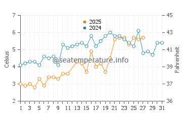 Cisco Beach water temp chart in March