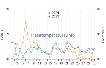 City Of Isabela water temp chart in March