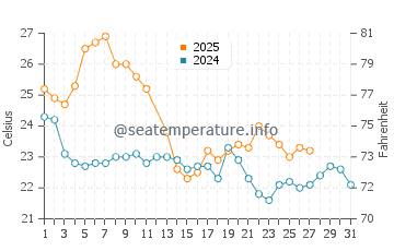 Ciudad de la Costa water temp chart in March