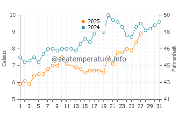 Temperature dell'acqua a Clacton-on-Sea a marzo
