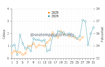 Clam Harbour water temp chart in March