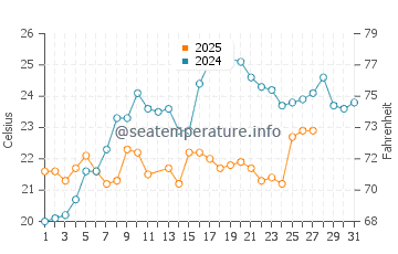 Clam Pass Beach water temp chart in March