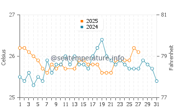Clarence Town water temp chart in March