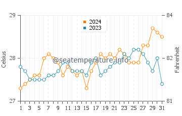 Clarin water temp chart in March
