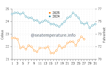 Clarion Island water temp chart in March