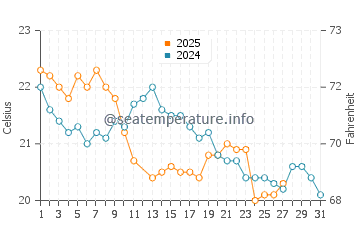Claromeco water temp chart in March