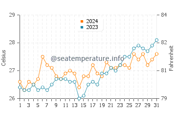 Claveria water temp chart in March