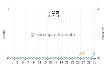 Clearwater Bay water temp chart in March