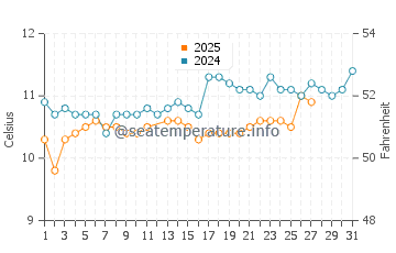 Cleder water temp chart in March