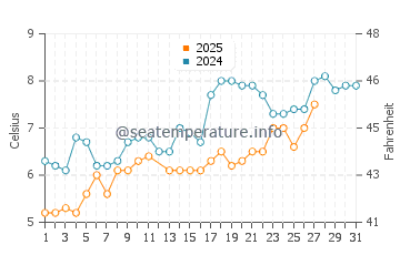 Temperature dell'acqua a Cleethorpes a marzo