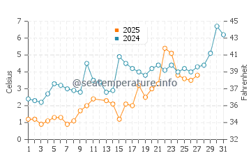 Cleveland water temp chart in March