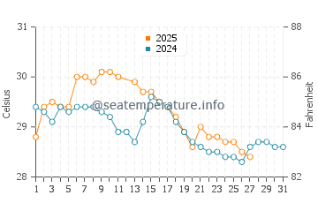 Clifton Beach water temp chart in March