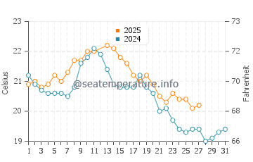 Temperature dell'acqua a Clifton Springs a marzo