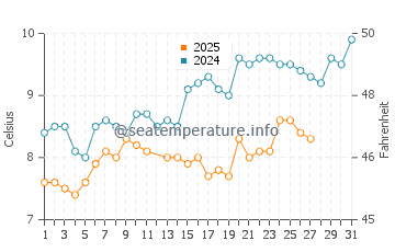 Wassertemperatur Climping im März